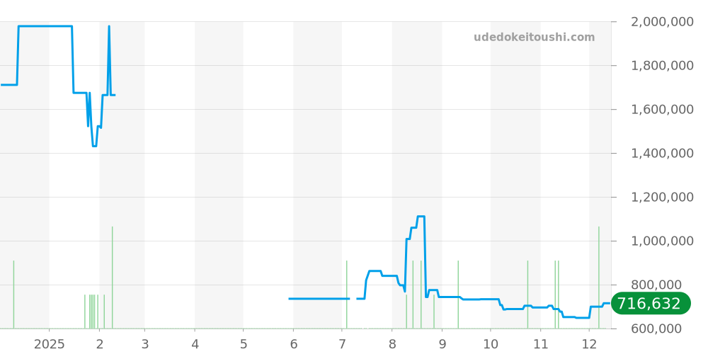 セルパンボエム全体 - ブシュロン 価格・相場チャート(平均値, 1年)