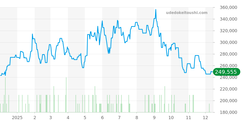 リフレ全体 - ブシュロン 価格・相場チャート(平均値, 1年)