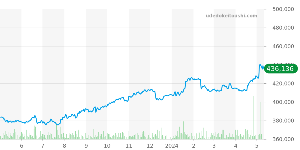 アベンジャー全体 - ブライトリング 価格・相場チャート(平均値, 1年)