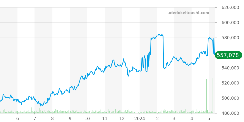 クロノマット全体 - ブライトリング 価格・相場チャート(平均値, 1年)