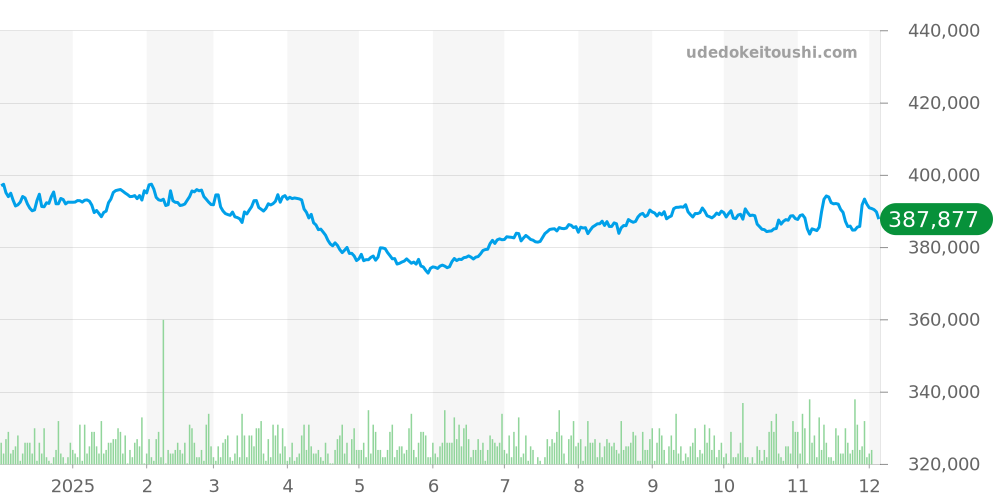 スーパーオーシャン全体 - ブライトリング 価格・相場チャート(平均値, 1年)