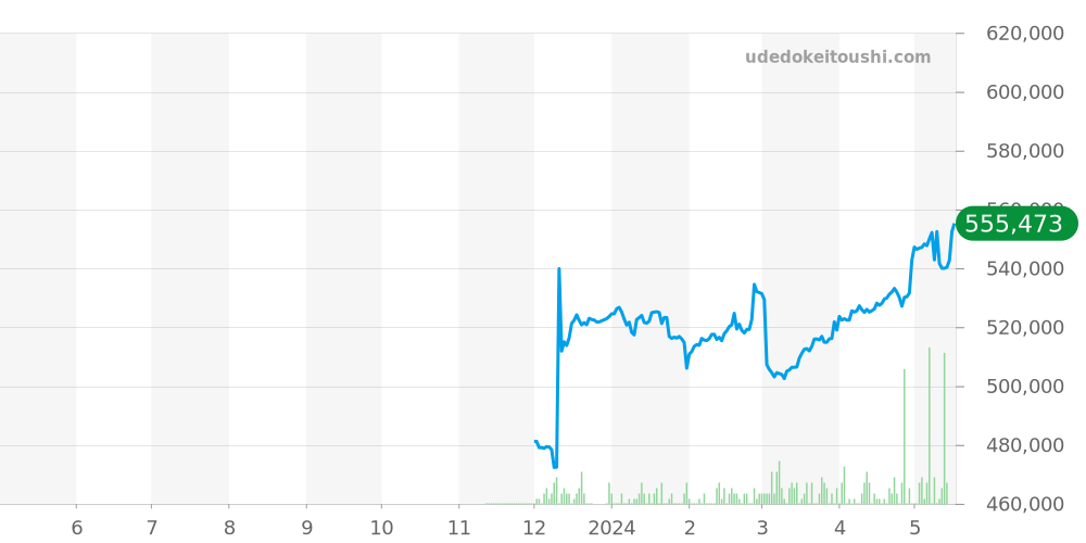 スーパーオーシャンヘリテージ全体 - ブライトリング 価格・相場チャート(平均値, 1年)