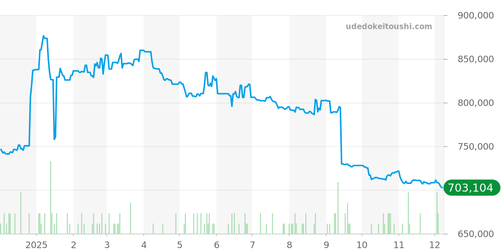 トップタイム全体 - ブライトリング 価格・相場チャート(平均値, 1年)