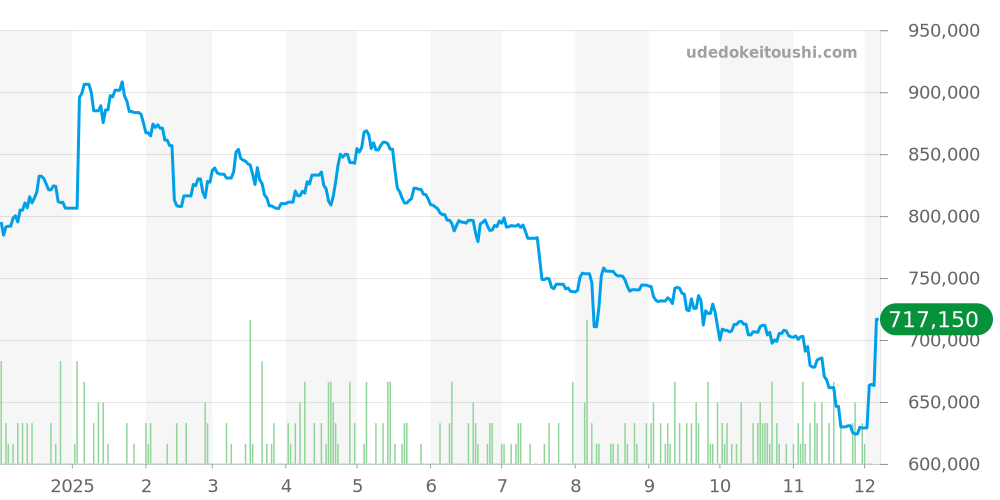 プレミエ全体 - ブライトリング 価格・相場チャート(平均値, 1年)