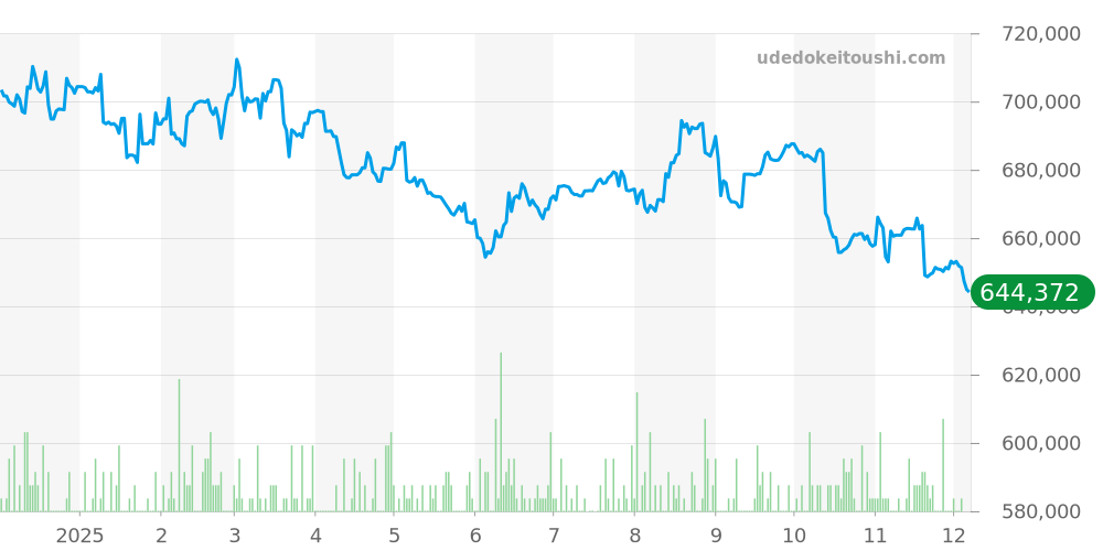 ベントレー全体 - ブライトリング 価格・相場チャート(平均値, 1年)