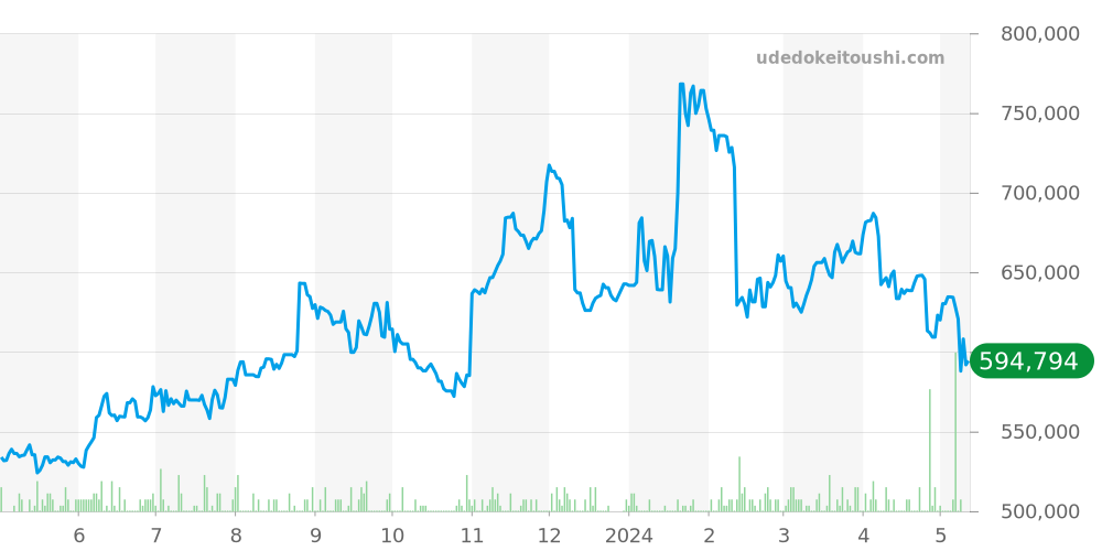 モンブリラン全体 - ブライトリング 価格・相場チャート(平均値, 1年)