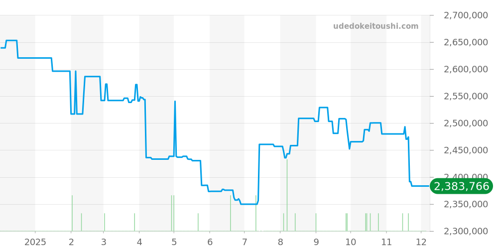 エアコマンド全体 - ブランパン 価格・相場チャート(平均値, 1年)