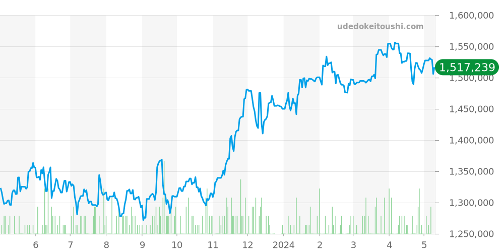 フィフティファゾムス全体 - ブランパン 価格・相場チャート(平均値, 1年)