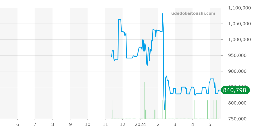 レディバード全体 - ブランパン 価格・相場チャート(平均値, 1年)