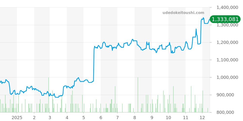 レマン全体 - ブランパン 価格・相場チャート(平均値, 1年)
