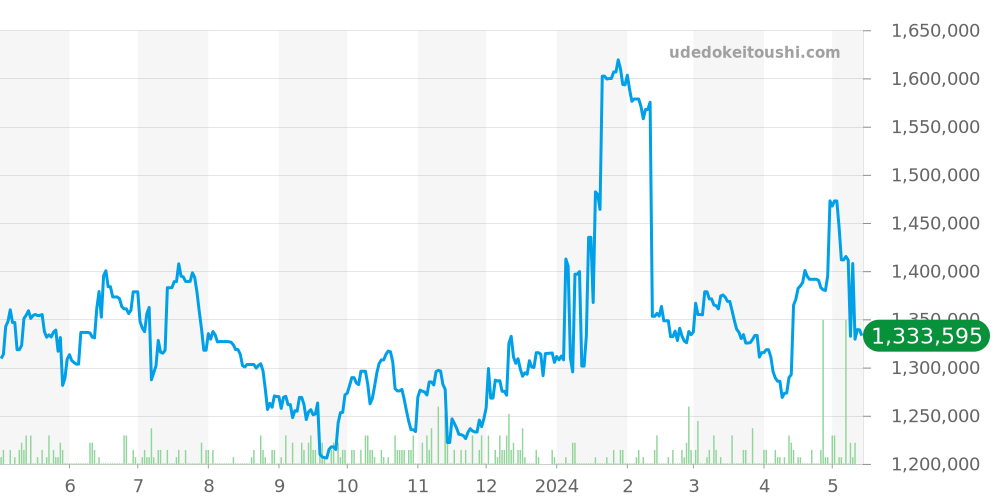ヴィルレ全体 - ブランパン 価格・相場チャート(平均値, 1年)
