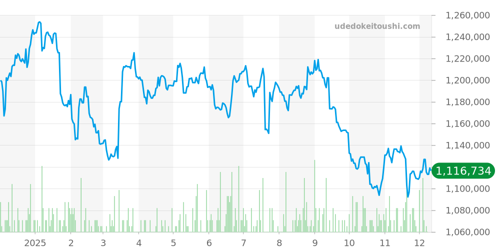 ヴィルレ全体 - ブランパン 価格・相場チャート(平均値, 1年)