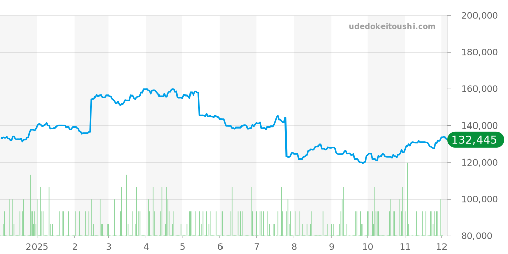 エルゴン全体 - ブルガリ 価格・相場チャート(平均値, 1年)