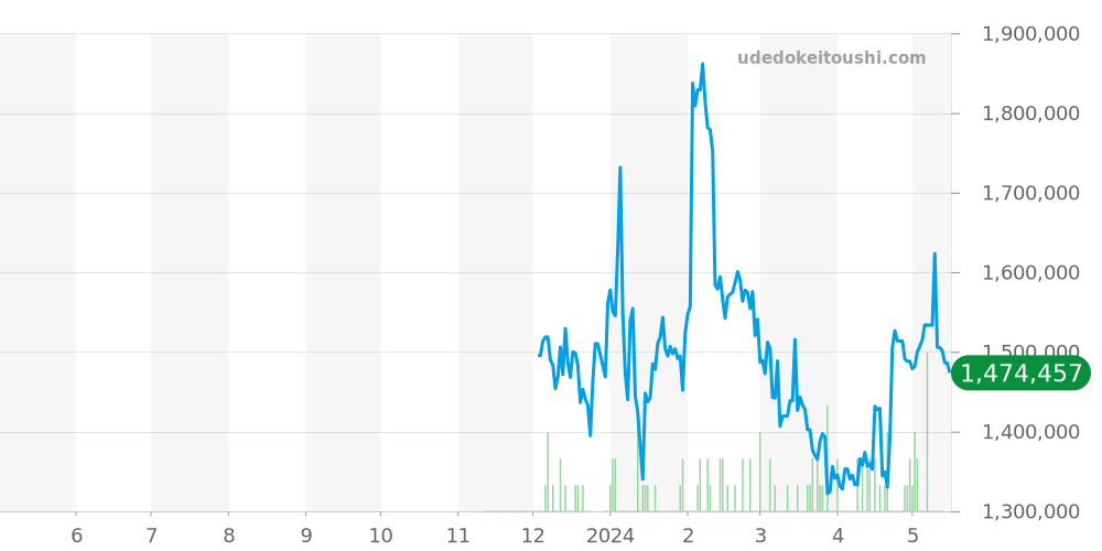 セルペンティ全体 - ブルガリ 価格・相場チャート(平均値, 1年)
