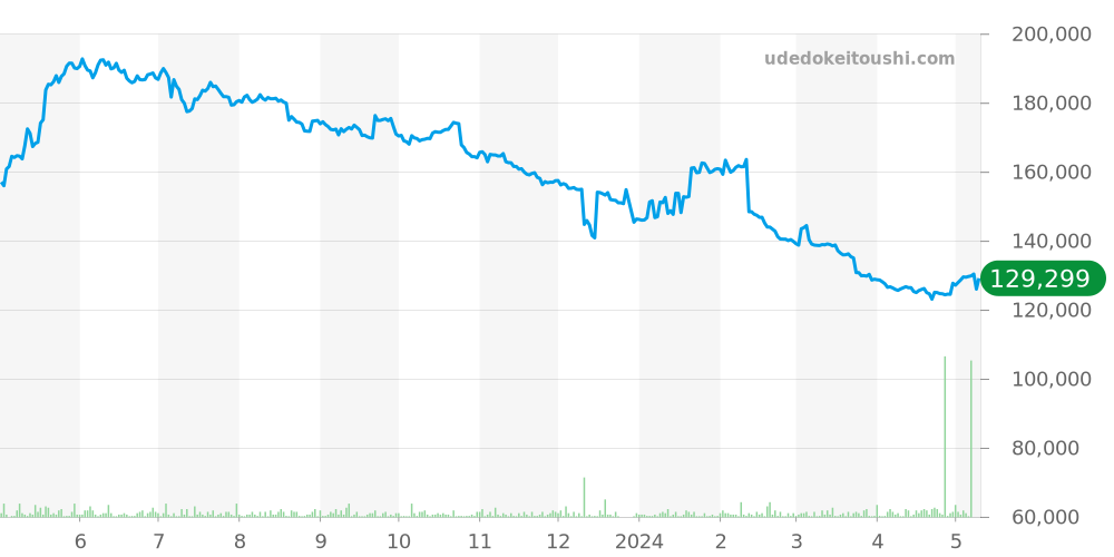 ソロテンポ全体 - ブルガリ 価格・相場チャート(平均値, 1年)