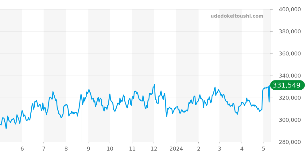 ディアゴノ全体 - ブルガリ 価格・相場チャート(平均値, 1年)