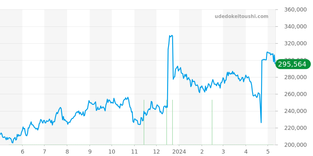 ブルガリブルガリ全体 - ブルガリ 価格・相場チャート(平均値, 1年)