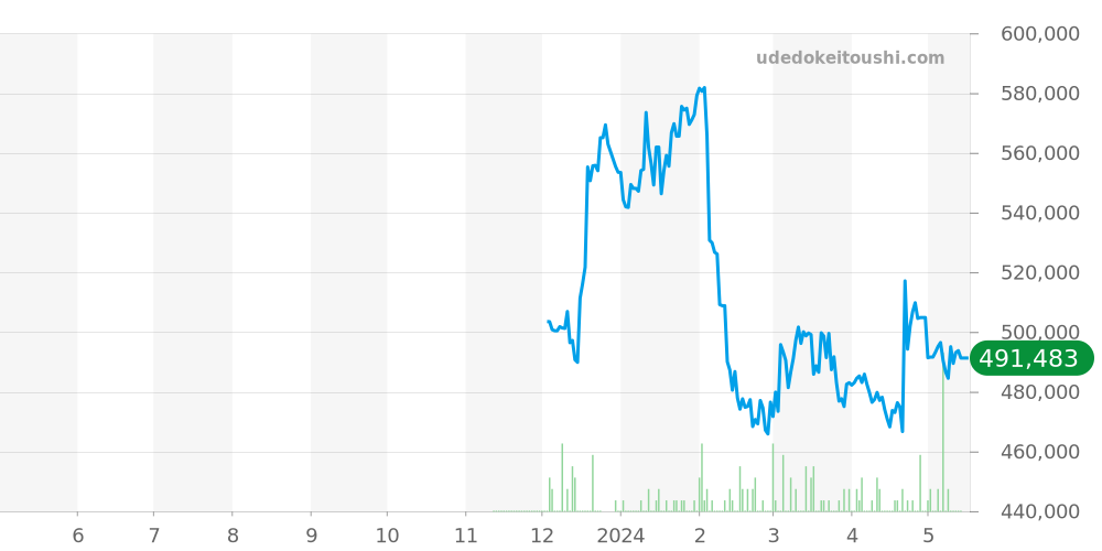 ルチェア全体 - ブルガリ 価格・相場チャート(平均値, 1年)