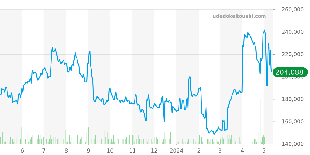 レッタンゴロ全体 - ブルガリ 価格・相場チャート(平均値, 1年)