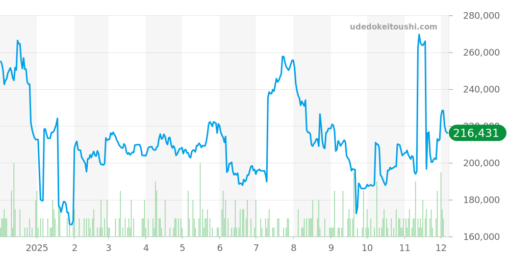レッタンゴロ全体 - ブルガリ 価格・相場チャート(平均値, 1年)