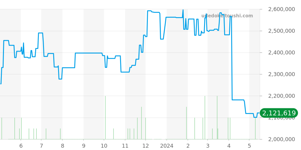 ヘリテージ全体 - ブレゲ 価格・相場チャート(平均値, 1年)