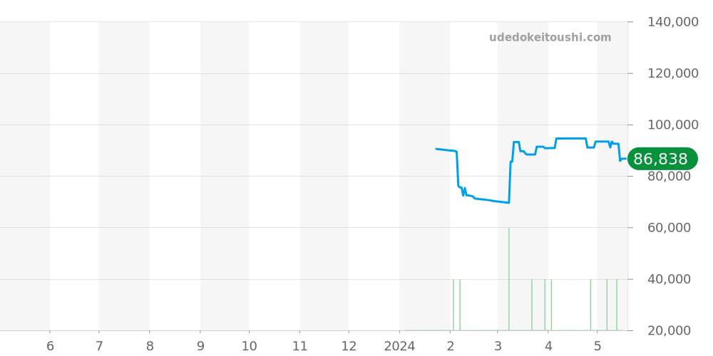 カーブ全体 - ブローバ 価格・相場チャート(平均値, 1年)