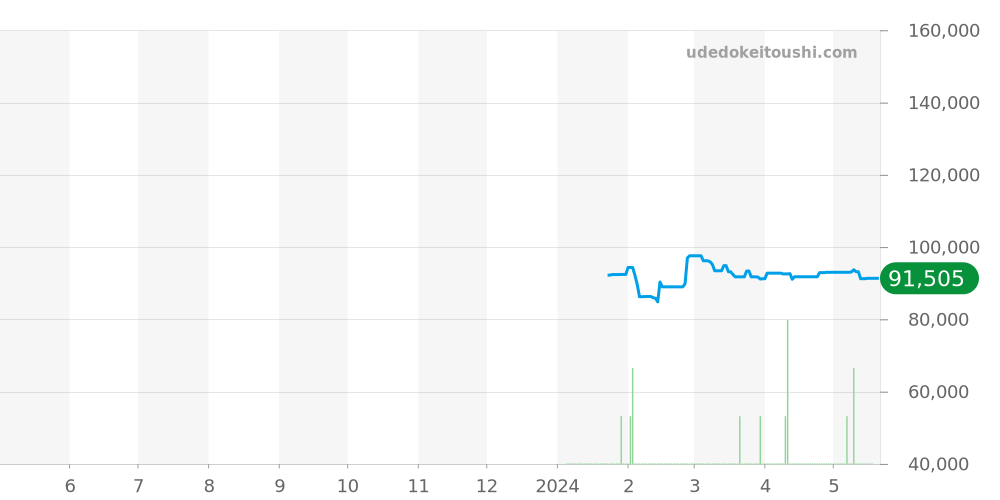 クラシック全体 - ブローバ 価格・相場チャート(平均値, 1年)