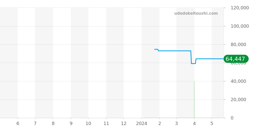 フランク・シナトラ全体 - ブローバ 価格・相場チャート(平均値, 1年)