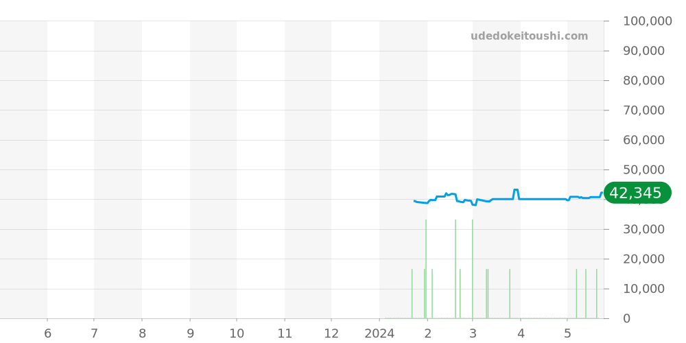 マリンスター全体 - ブローバ 価格・相場チャート(平均値, 1年)