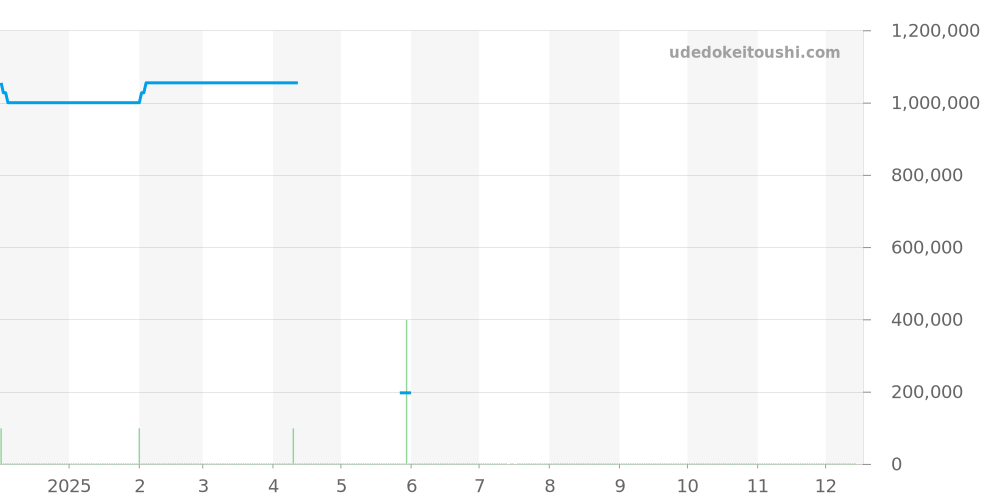 No.2全体 - ベダ＆カンパニー 価格・相場チャート(平均値, 1年)