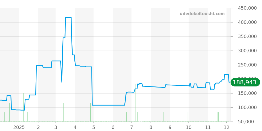その他全体 - ベダ＆カンパニー 価格・相場チャート(平均値, 1年)