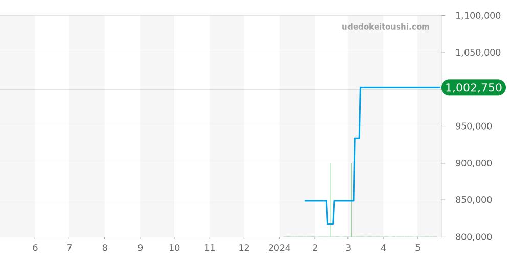 フルリエ全体 - ボヴェ 価格・相場チャート(平均値, 1年)