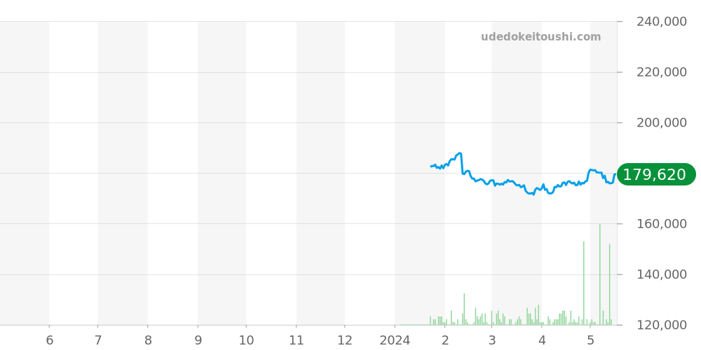 エンジニア全体 - ボールウォッチ 価格・相場チャート(平均値, 1年)