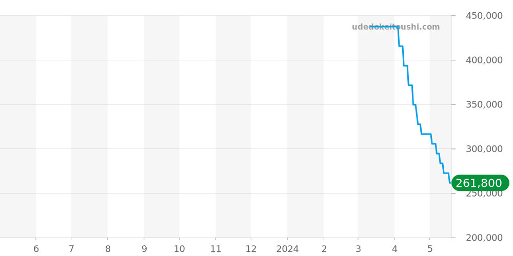 エンジニアM全体 - ボールウォッチ 価格・相場チャート(平均値, 1年)
