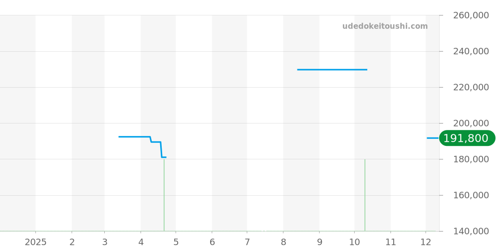エンジニアマスター全体 - ボールウォッチ 価格・相場チャート(平均値, 1年)