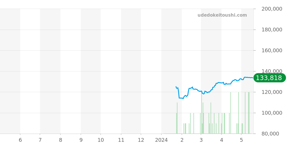 ストークマン全体 - ボールウォッチ 価格・相場チャート(平均値, 1年)