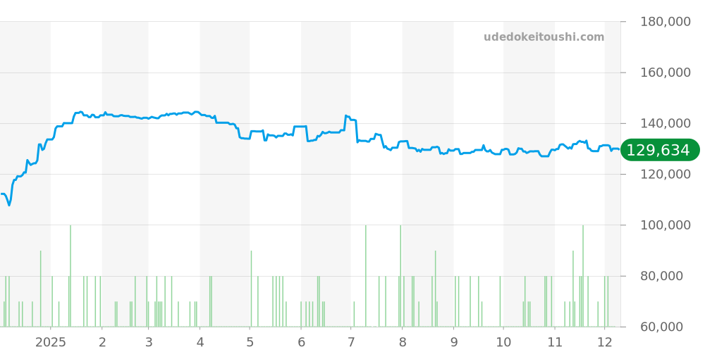 ストークマン全体 - ボールウォッチ 価格・相場チャート(平均値, 1年)