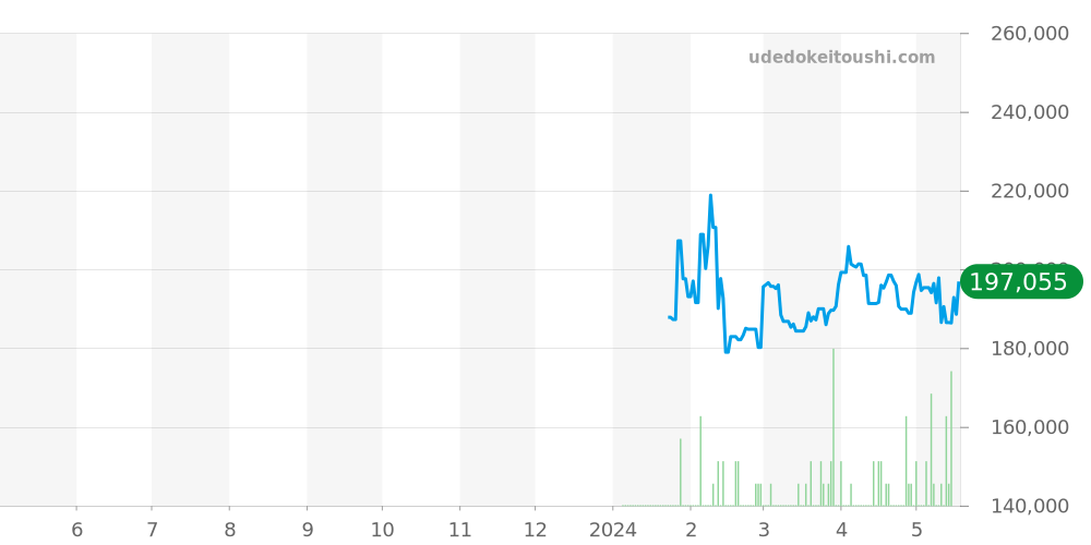 トレインマスター全体 - ボールウォッチ 価格・相場チャート(平均値, 1年)