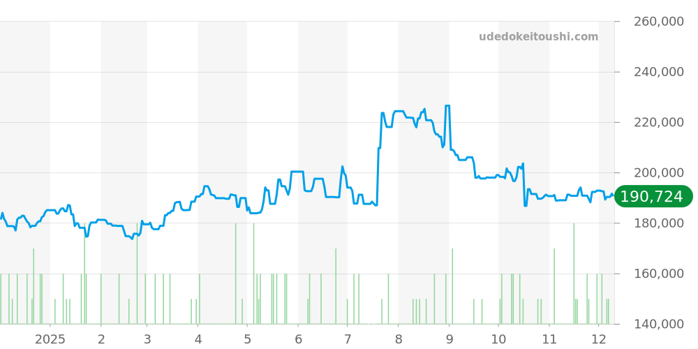 トレインマスター全体 - ボールウォッチ 価格・相場チャート(平均値, 1年)