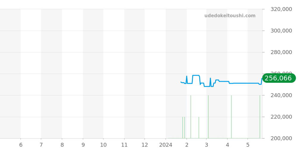 ロードマスター全体 - ボールウォッチ 価格・相場チャート(平均値, 1年)