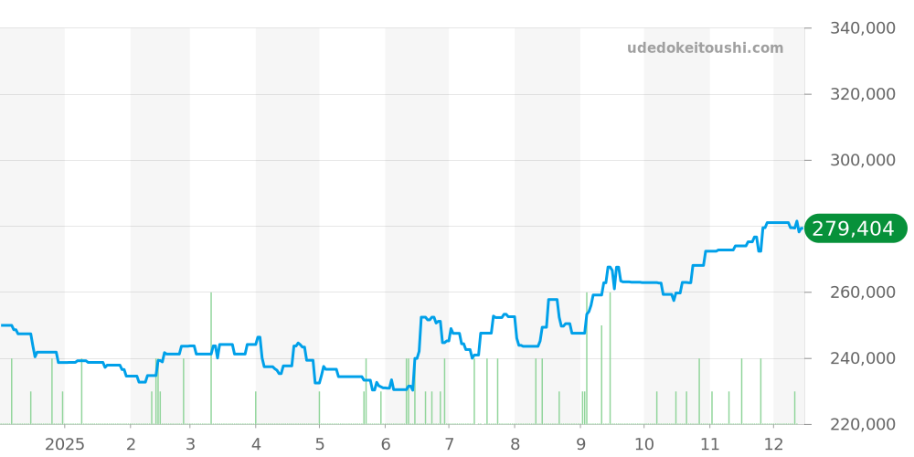 ロードマスター全体 - ボールウォッチ 価格・相場チャート(平均値, 1年)