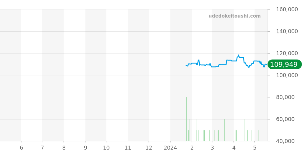オーシャンスター全体 - ミドー 価格・相場チャート(平均値, 1年)