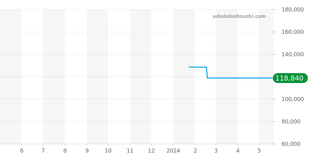 コマンダー全体 - ミドー 価格・相場チャート(平均値, 1年)