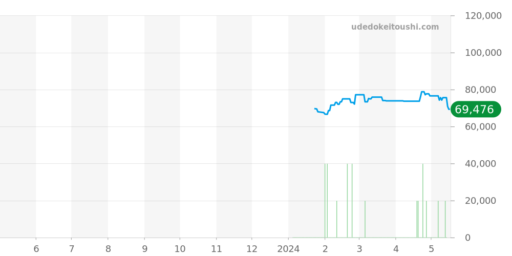 バロンチェッリ全体 - ミドー 価格・相場チャート(平均値, 1年)