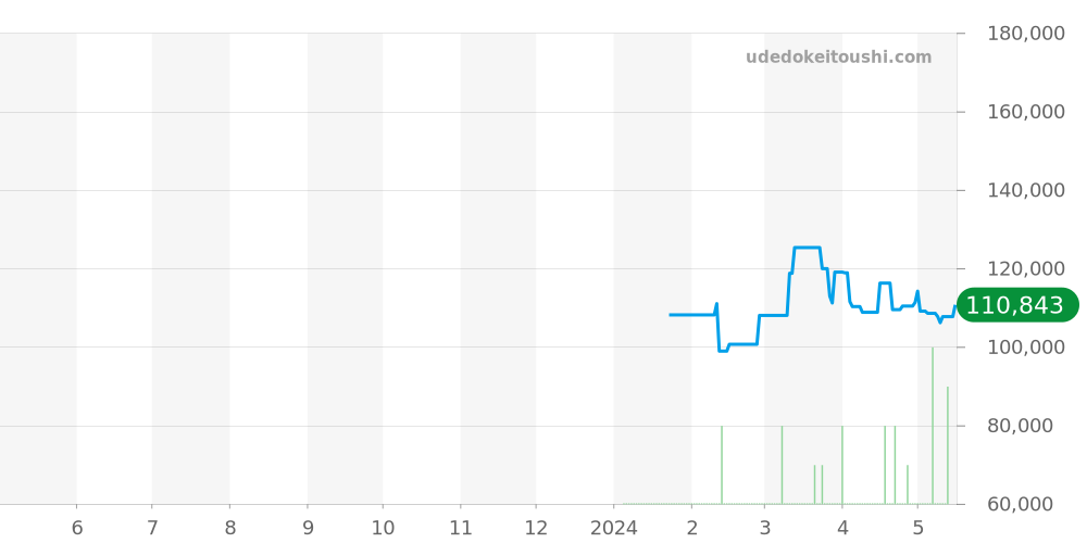 マルチフォート全体 - ミドー 価格・相場チャート(平均値, 1年)