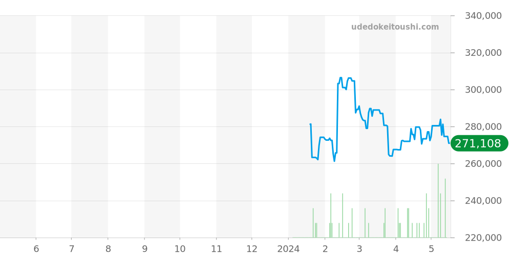 1858全体 - モンブラン 価格・相場チャート(平均値, 1年)