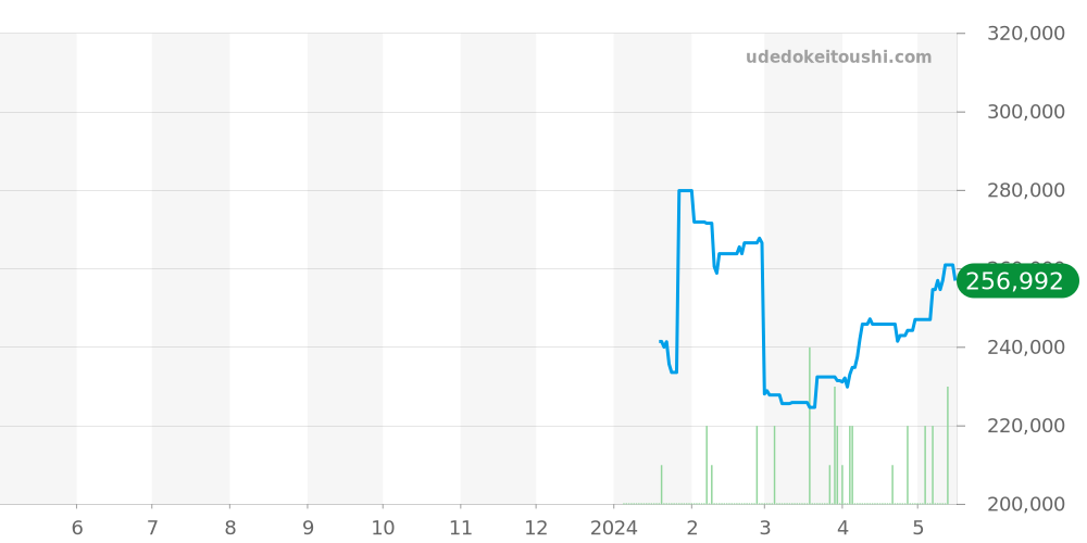 ヘリテイジ全体 - モンブラン 価格・相場チャート(平均値, 1年)