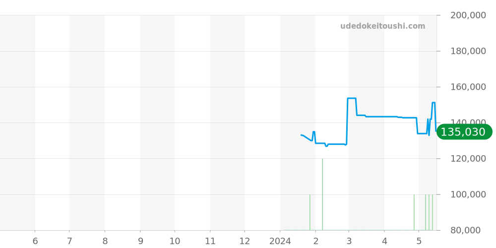 ボエム全体 - モンブラン 価格・相場チャート(平均値, 1年)