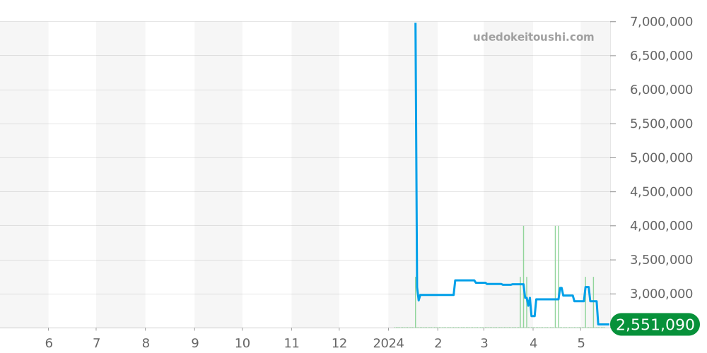 エンデバー全体 - モーザー 価格・相場チャート(平均値, 1年)