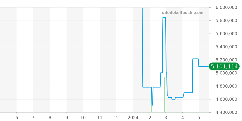 ストリームライナー全体 - モーザー 価格・相場チャート(平均値, 1年)